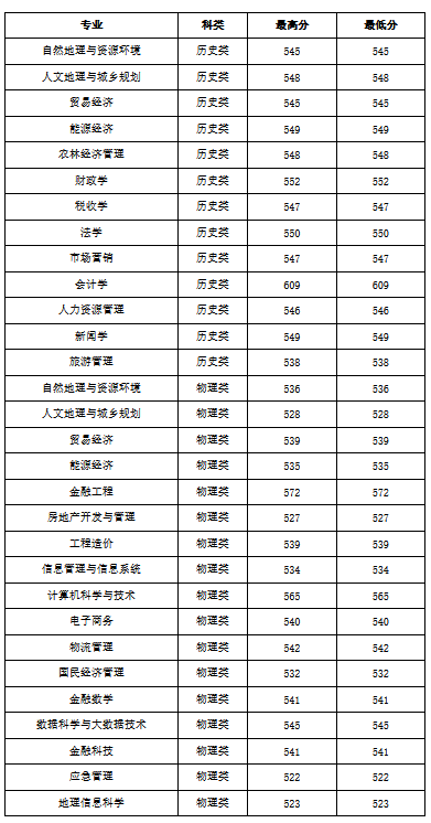 2021年山西财经大学录取分数