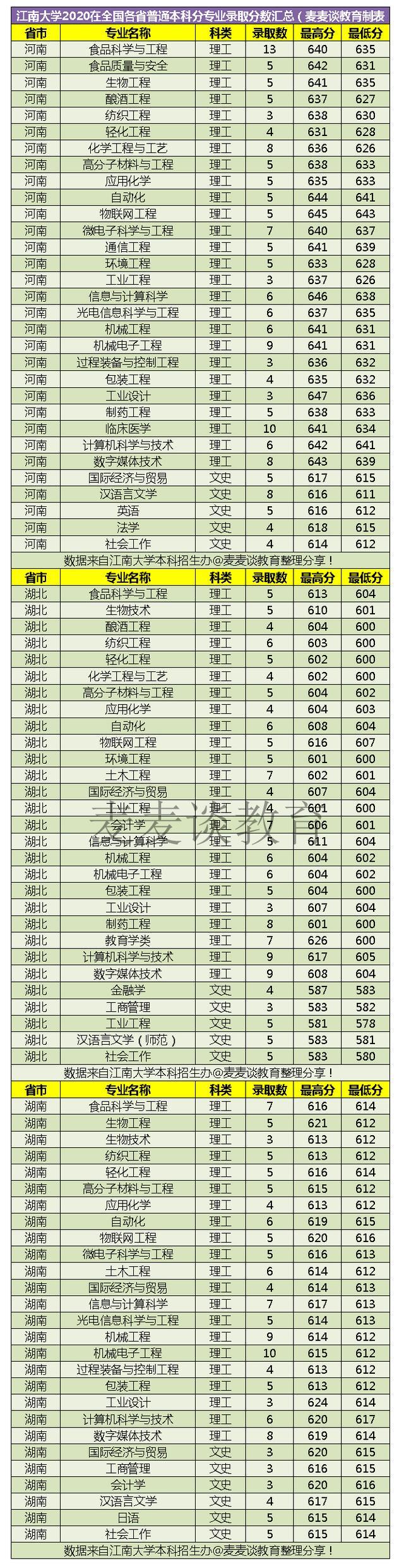 211江南大学2020在全国31省市分专业录取分及人数含艺术