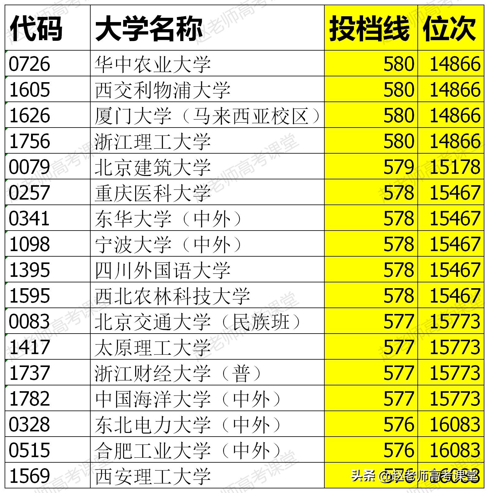 盘点17所大学，20年辽宁理科考生，这种填报策略真的适合你吗？