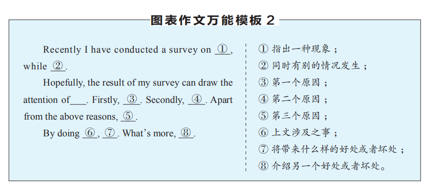 高考英语作文有救了！送你15个高分万能模板，用了速提分