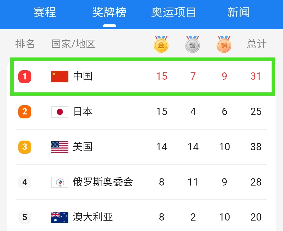 莫斯科奥运会金牌排名(奥运最新金牌榜：中国15枚排第1，日本15枚排第2，美国14枚排第3)