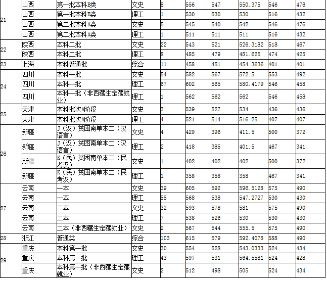 江西师范大学2017-2018录取分数