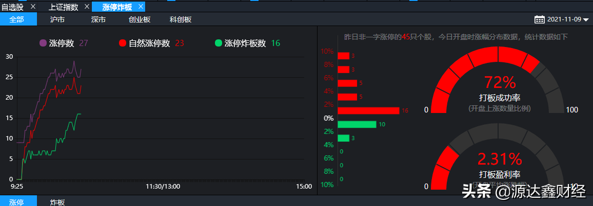 交易日记：每天股票看盘应该看什么？你真的会盯盘吗？（上）