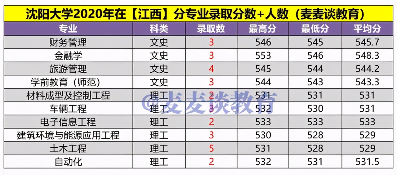 沈阳大学2020年在各招生省市分专业录取分数+人数汇总！含艺体类