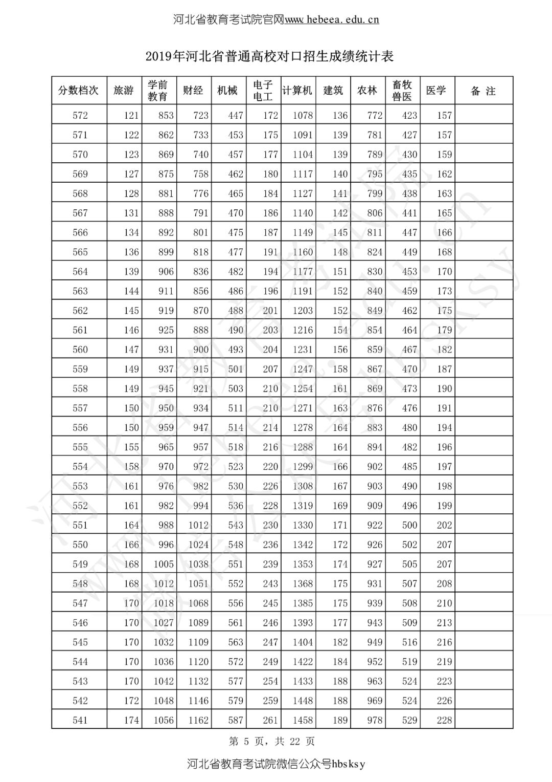 河北省2019高考成绩一分一分段表来啦