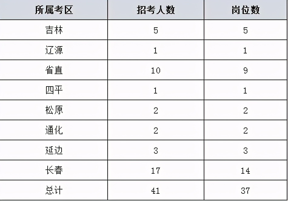 2021吉林省考报名截止，181岗未达开考 改报时间要注意