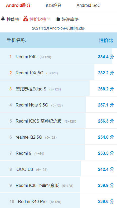 目前性价比最高的10款手机，小米包揽7款，价格都不贵