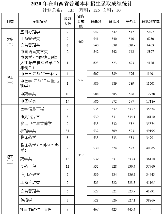 多少分能上天津中医药大学？