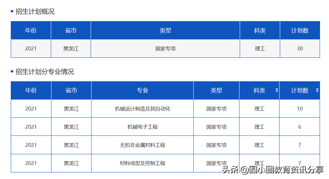 2021年黑龙江高考 哈尔滨理工大学2021年招生计划