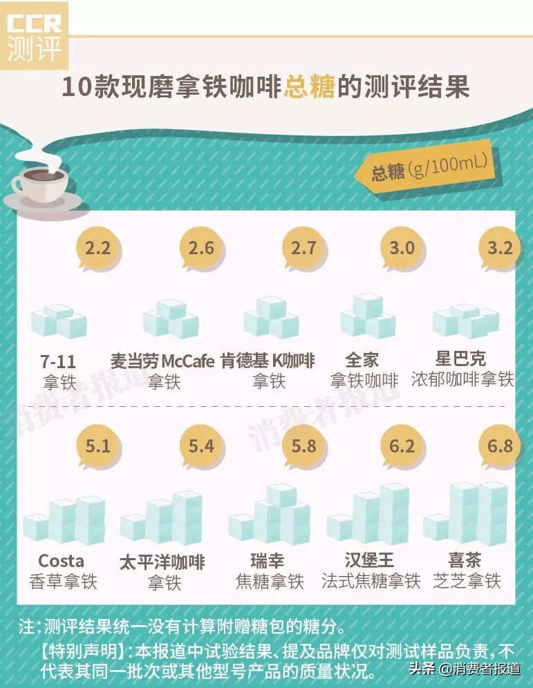 10款现磨咖啡对比测评：瑞幸、喜茶表现一般；1款便利店咖啡意外胜出
