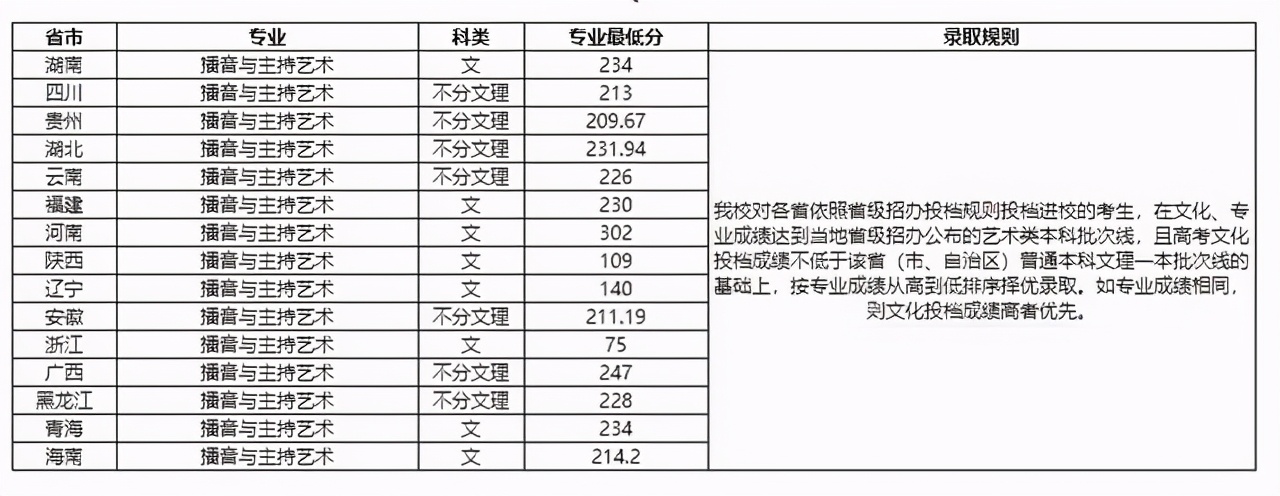 西南大学生日快乐：2018-2020年各批次在各省市录取分数线汇总