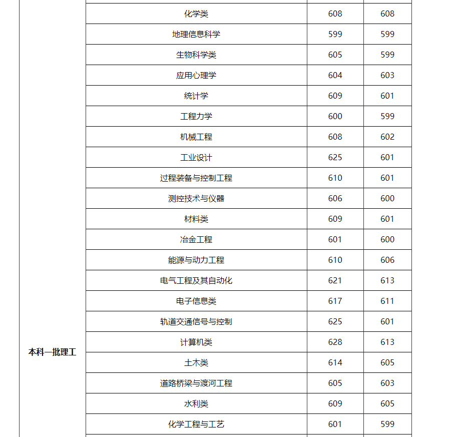2018年郑州大学各专业录取分数线（重庆、四川、贵州、云南篇）