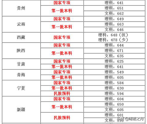 2018年同济大学在各省文科、理科录取分数线