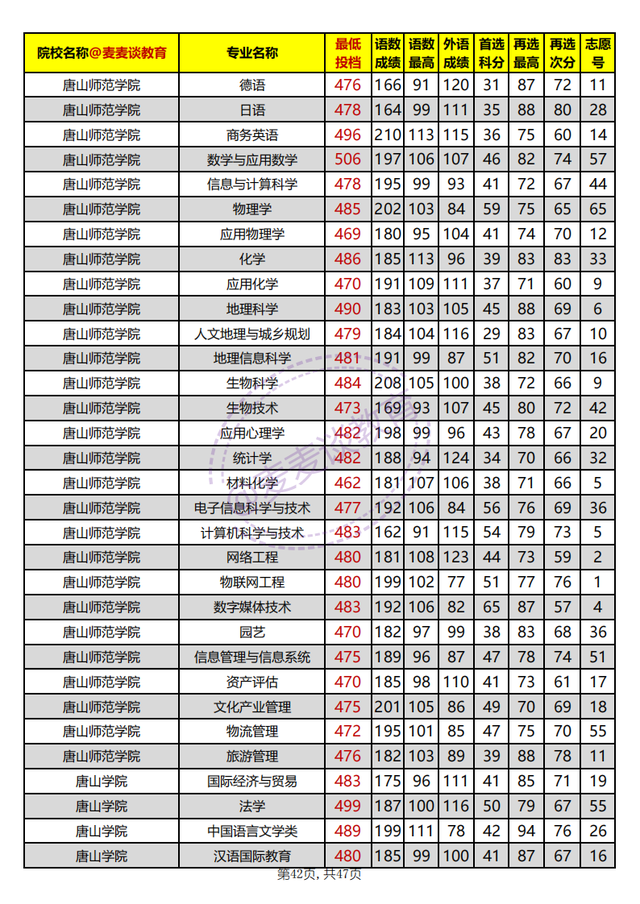 河北省内高校2021年在河北本科批平行志愿投档分汇总：物理组