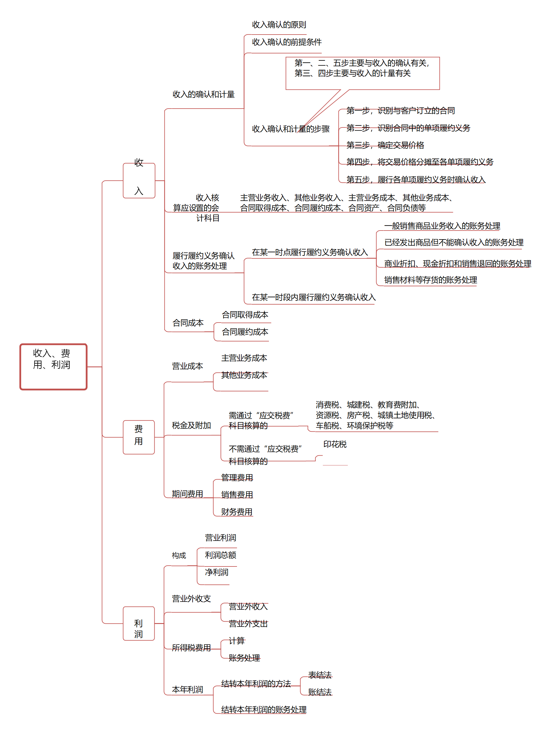 初级会计实务思维导图2020年初级会计考试最新版16页思维导图来了