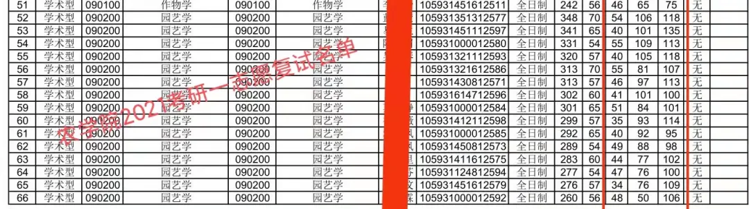 广西大学园艺学考研分析：往年招生人数、考试科目及复试录取