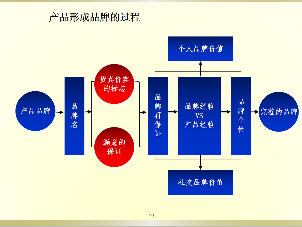 品牌战略规划，2019年如何打造你的品牌，主要战略规划PPT源文件