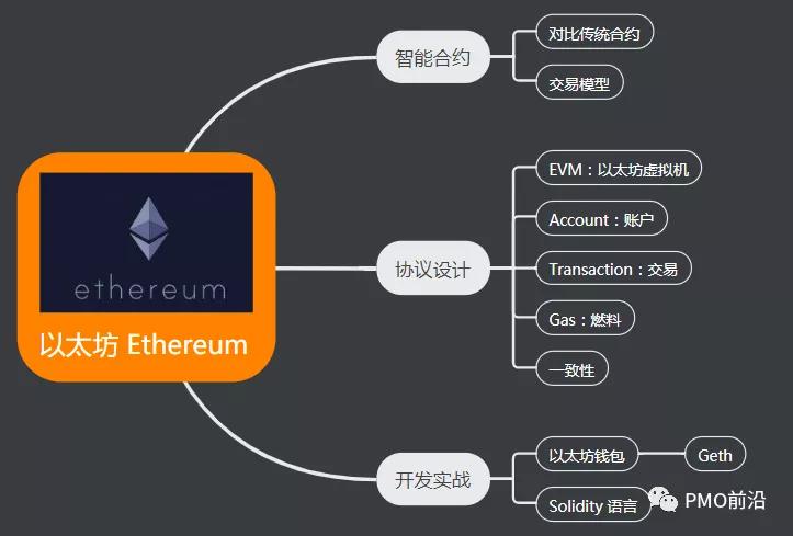 你应该掌握的区块链知识图谱