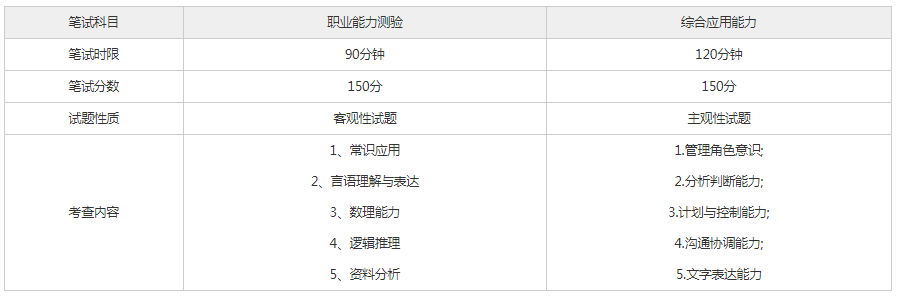 贵州<a href=http://https://www.sydw.cn/ target=_blank class=infotextkey>事业单位</a>统考考什么内容？考试内容分为几项？