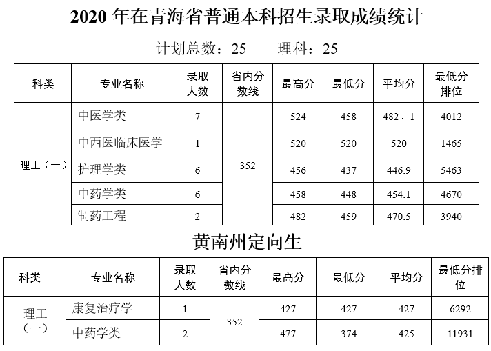 多少分能上天津中医药大学？