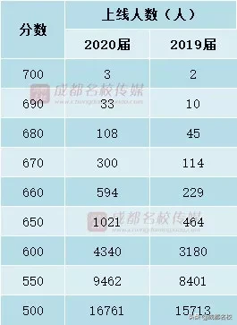 2020高考难度爆表？高分考生激增，本科线高位运行，文科生难上难