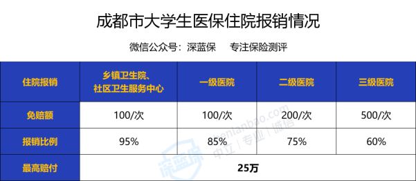 住院看病用大学生医保能省不少钱！还不会用大学四年就等于白交了