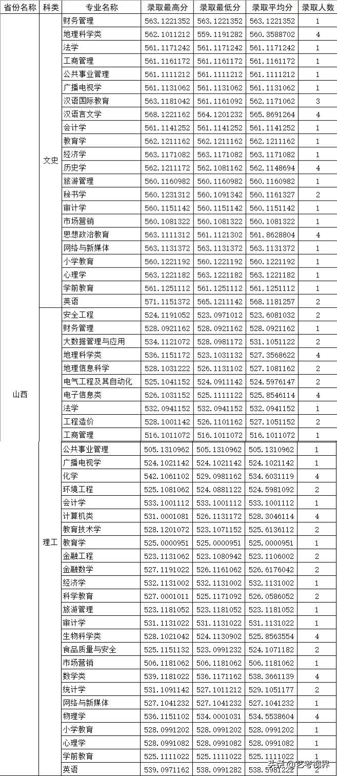2022高考分数：四川师范大学2021年高考文化录取分数线