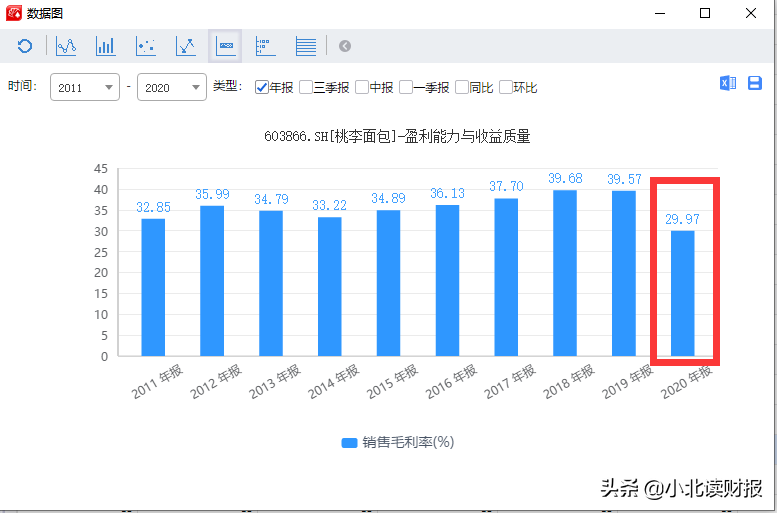 不能说桃李面包有多好，只能怪对手太弱了