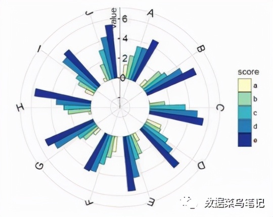 数据可视化：如何选择图表