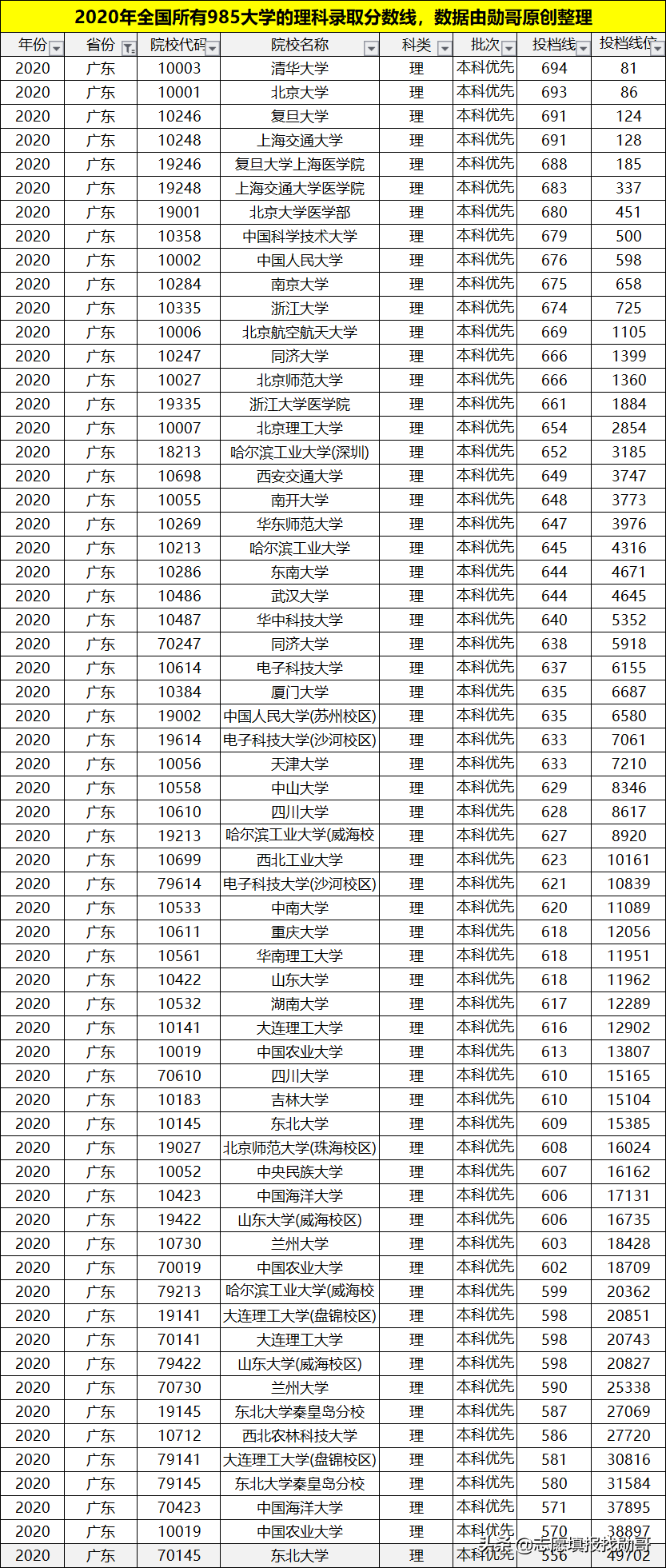 理科多少分能上985大学？考生谨记：分数才是选择的唯一标准
