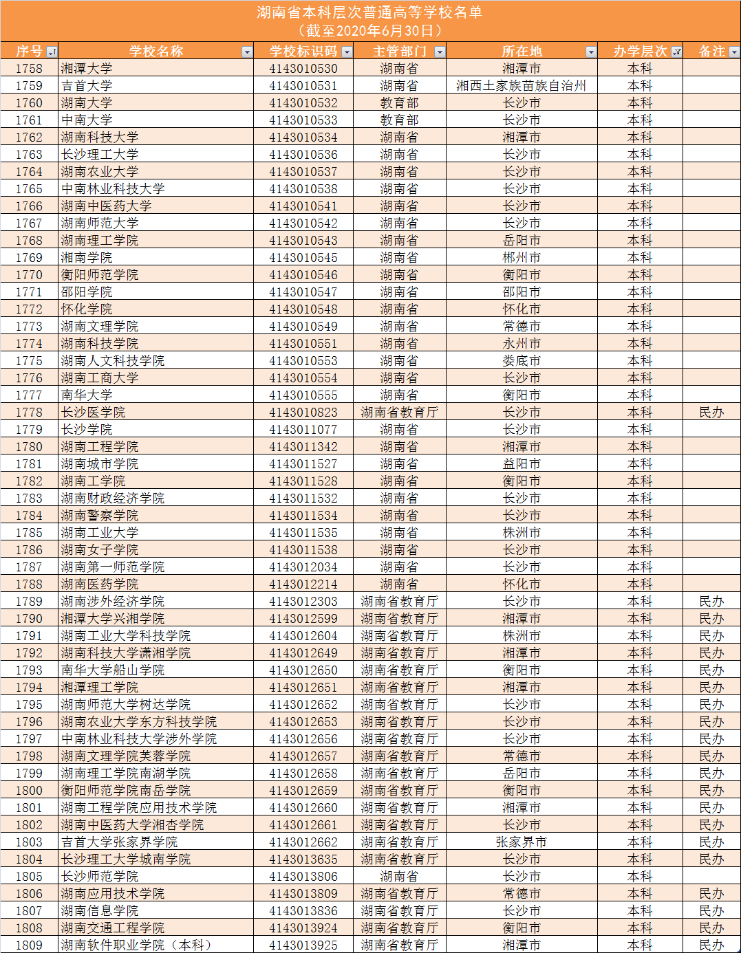 140所！湖南高校名单大全及分析，为你填报高考志愿助力