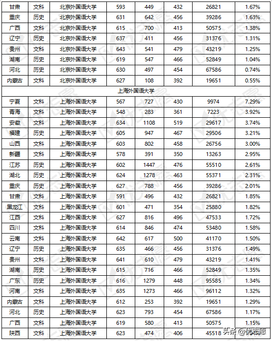 北京外国语大学、上海外国语大学录取难度如何？快来了解