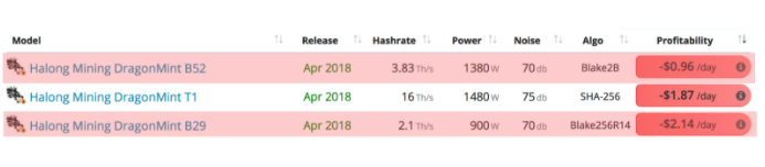 2018年发布的新矿机只有5款在赚钱，其余全部亏损