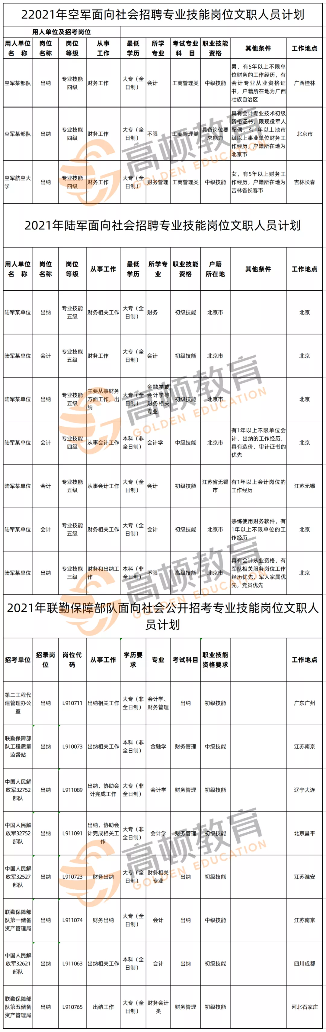 军队文职招会计，工资9500元+，大专学历可报，9月28日截止……