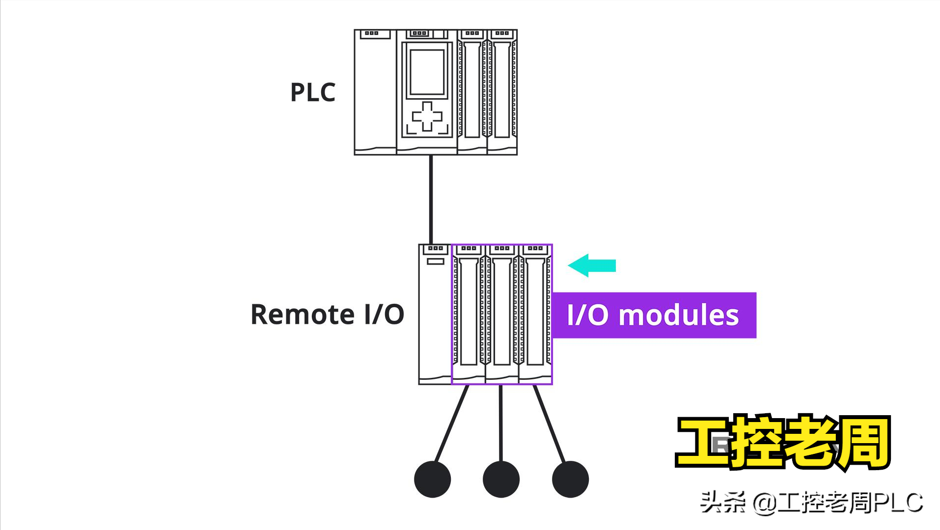 远程I / O和分布式I / O有何不同？