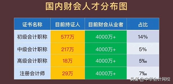 各类会计证书在校园的热度排名：注会证书依然火爆 市场的宠儿