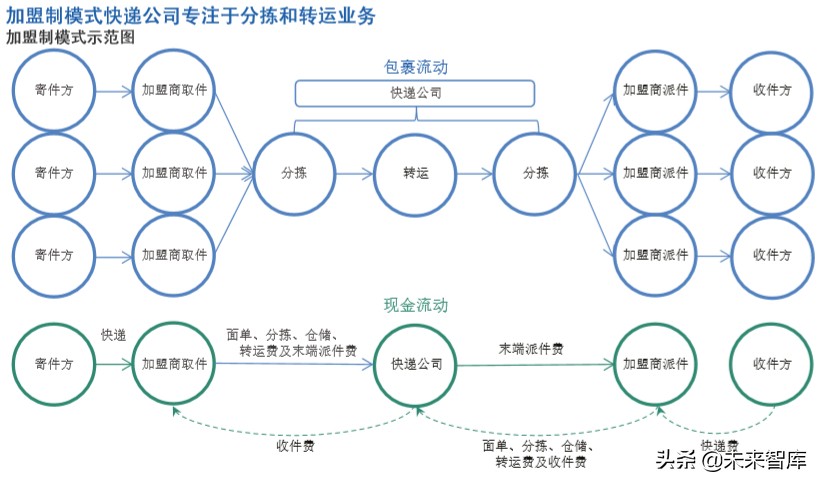 因为它们需要在完全掌控的整个快递过程链上进行投资,包括收件,分 拣