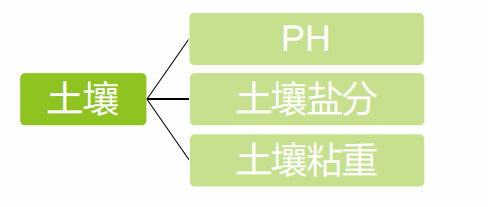 植物生理简介（植物生理的特性及土壤改良）