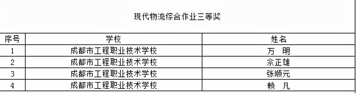 喜提大奖！川内这些职校在2021年全国职业院校技能大赛中获奖