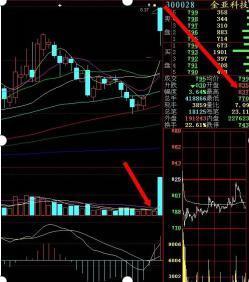 “集合竞价”庄家以3000万手封涨停，9.20突然撤单，意味着什么？