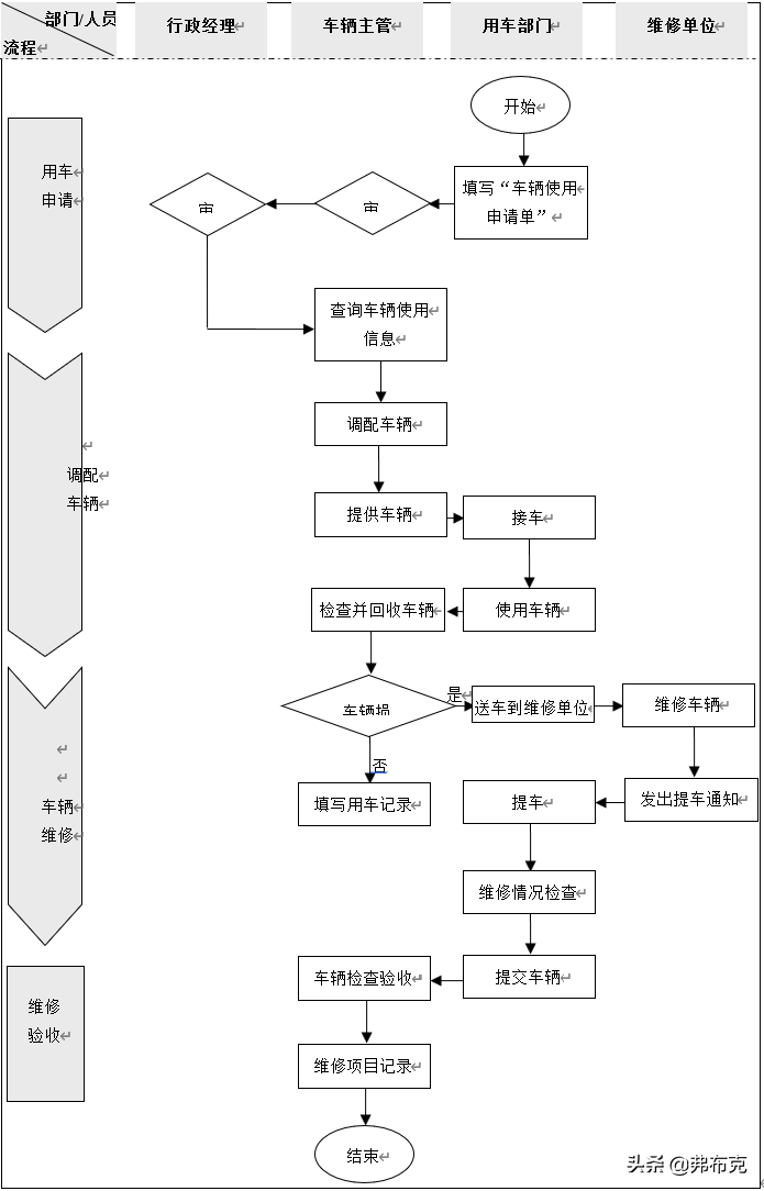 行政管理流程设计及描述：档案管理、车辆管理、接待管理