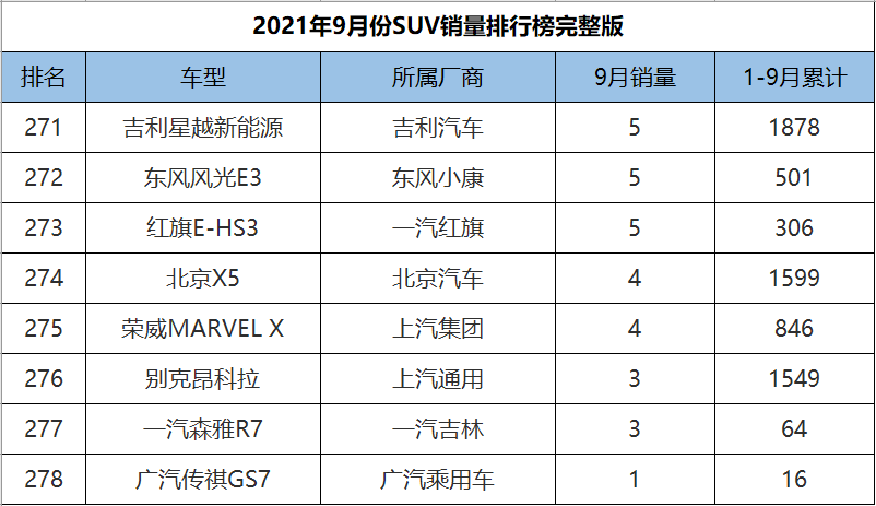 9月份SUV销量1-278名完整版，H6意外跌落神坛，奇骏成绩遭腰斩