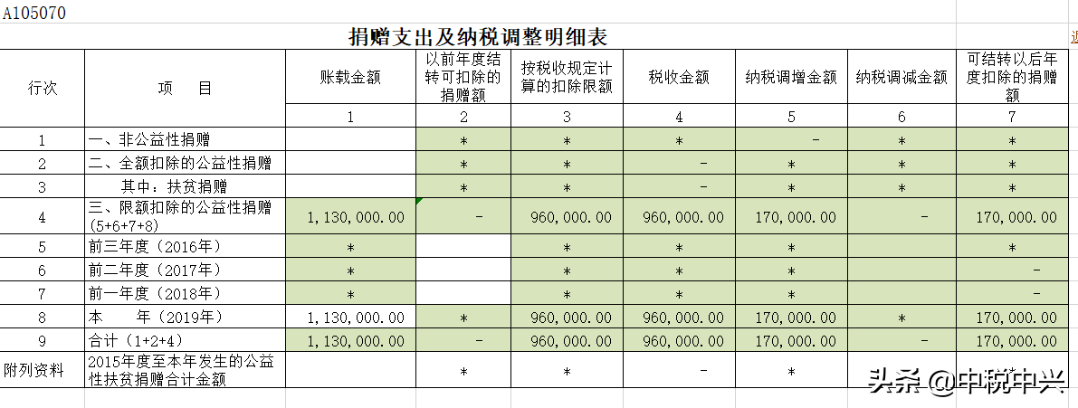 不同形式捐赠支出的税务处理