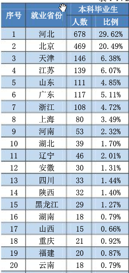 燕山大学2020届本科毕业生：就业率91.22%，升学创新高