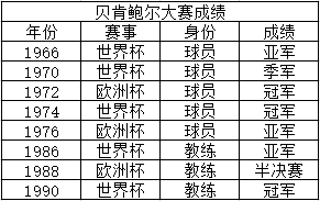 贝肯鲍尔几次世界杯冠军(3冠军、3亚军、1季军、1四强，球员 教练的贝肯鲍尔无愧足球皇帝)