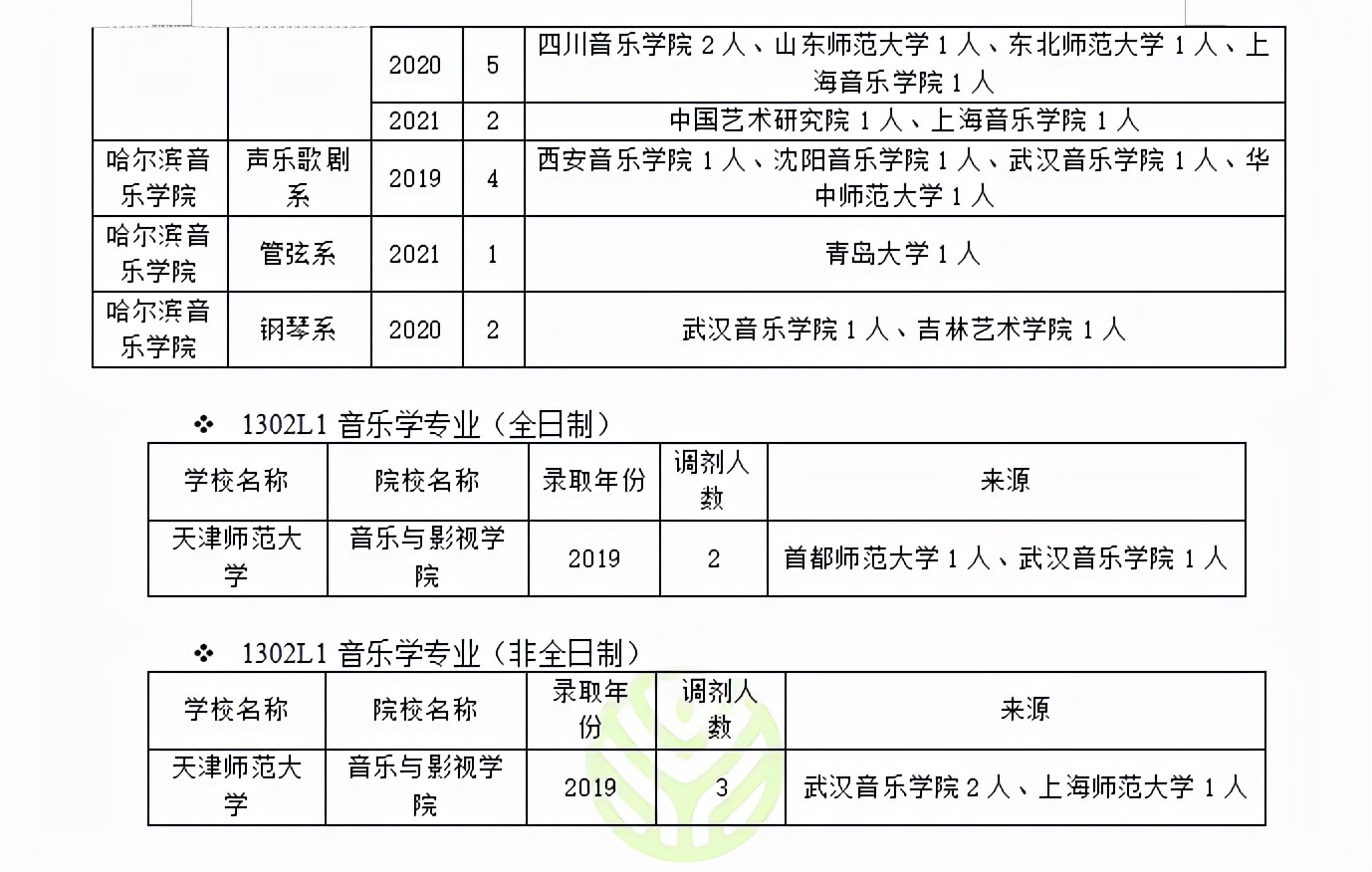 音乐与舞蹈学调剂经验分享！怎么调剂才能成功上岸？方法来了