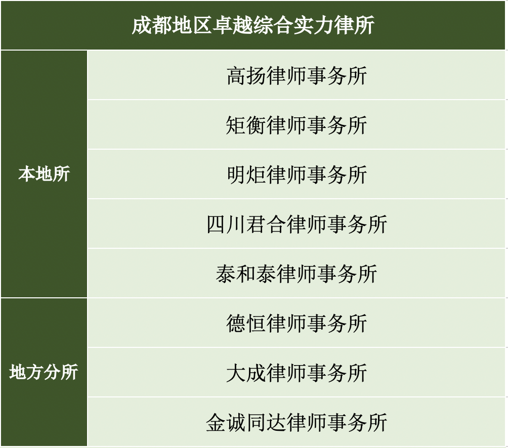 区域性律所哪家强？《商法》告诉你答案