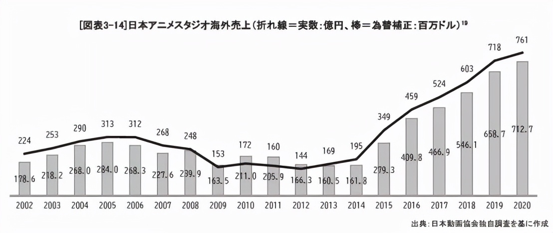 日本动画如何出海？海外市场规模已超本土