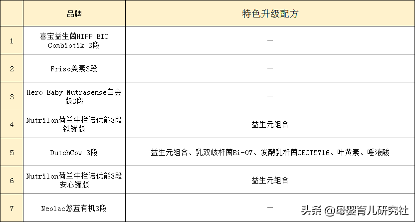 7款荷兰本土知名奶粉评测，四个方面分析乳业大国的这些配方奶粉