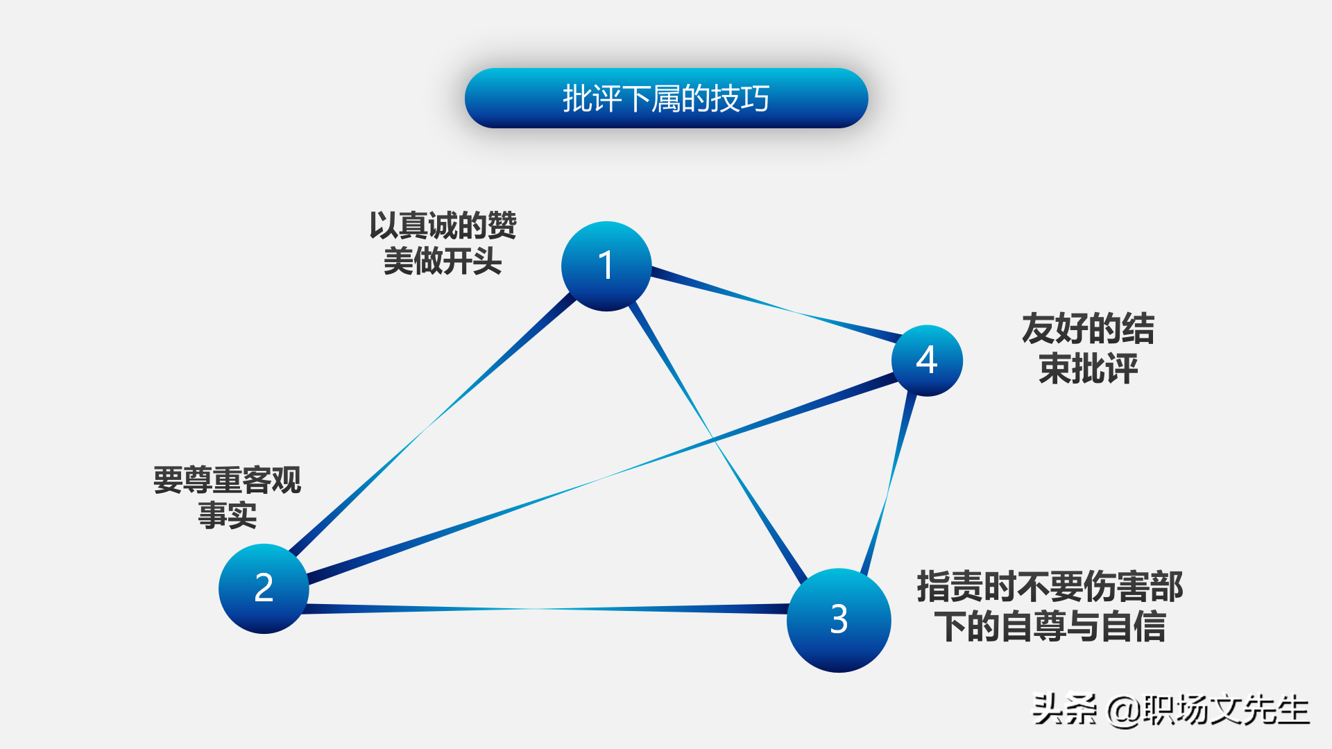 怎样进行上下沟通？47页有效沟通技巧培训课件，沟通的三大要素